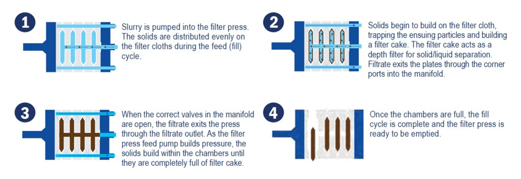 Membrane Filter Press